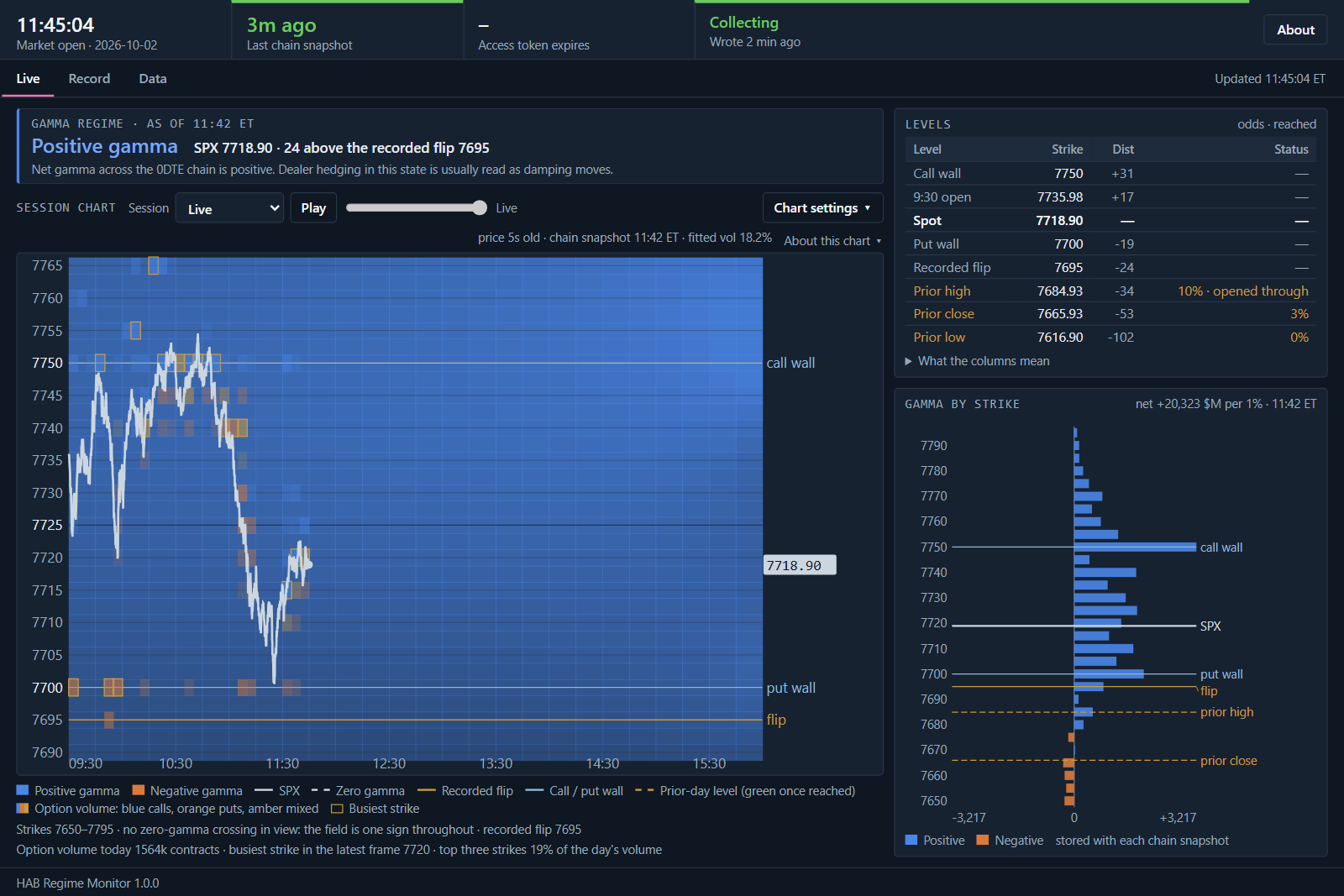 The Monitor's Live tab on 2 Oct 2026 at 11:45 ET: positive gamma, SPX 24 points above the recorded flip, with the levels table and gamma by strike beside the chart.